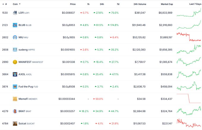 A cryptocurrency market tracking table showing meme coins like LOFI, BLUB, MIU, HIPPO, MANIFEST, AXOL, Fud the Pug, MEMEFI, BRAT, and SUICAT with their prices, percentage changes, market caps, and 7-day price trend charts.