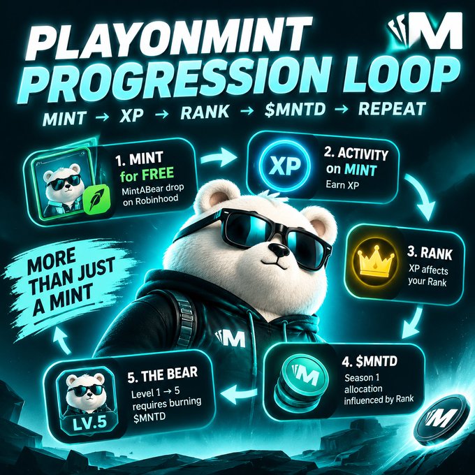 A promotional graphic for 'PLAYONMINT PROGRESSION LOOP' featuring a cartoon bear mascot, outlining a 5-step cycle: MINT for FREE → XP → RANK → $MNTD → REPEAT, with the 'M' logo in the corner.