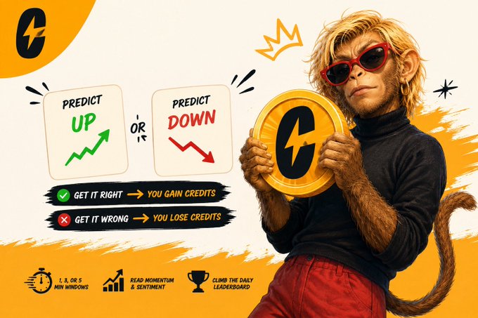 Promotional graphic featuring a person in monkey-like features holding a yellow coin, with text reading 'PREDICT UP OR DOWN', 'GET IT RIGHT → YOU GAIN CREDITS', 'GET IT WRONG → YOU LOSE CREDITS', and '1, 3, OR 5 MIN WINDOWS', 'READ MOMENTUM & SENTIMENT', 'CLIMB THE DAILY LEADERBOARD'.