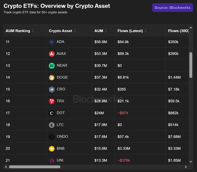 A Blockworks dashboard titled 'Crypto ETFs: Overview by Crypto Asset' displaying AUM rankings for altcoin ETFs, showing assets like ADA ($58.8M), AVAX ($53.3M), NEAR ($39.7M), DOGE ($37.3M), and CRO ($32.4M) along with their latest and 30-day flows.