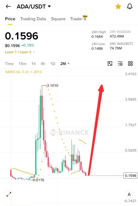 The image shows a chart of the price of Bitcoin over time. The current price at which it appears on the chart is $0.15, with the price decreasing slightly from this point downwards. There are also two arrows pointing upwards, suggesting that the prices have been increasing or there might be a potential upward trend in Bitcoin's value. However, despite the possible upside movement for Bitcoin, it has not reached its peak yet and is still quite far below the top of the $0.15 price range. Therefore, this image presents an opportunity to invest in Bitcoins due to the possibility that the currency may continue to grow or decline further from its current position.