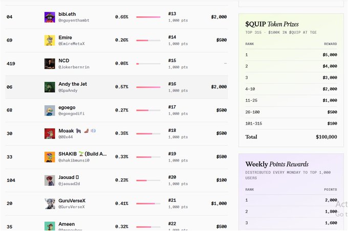 A Quip Network (QUIP) token leaderboard displays rankings with users like bib.eth (rank #4, 0.65%, $2,000), Andy the Jet (#6, 0.57%, $2,000), and GuruVerseX (#20, 0.41%, $1,000), alongside the $100,000 prize pool distribution for top 315 participants, illustrating the daily grinding progress celebrated in the post about wrapping up another day of Quip Network activity.