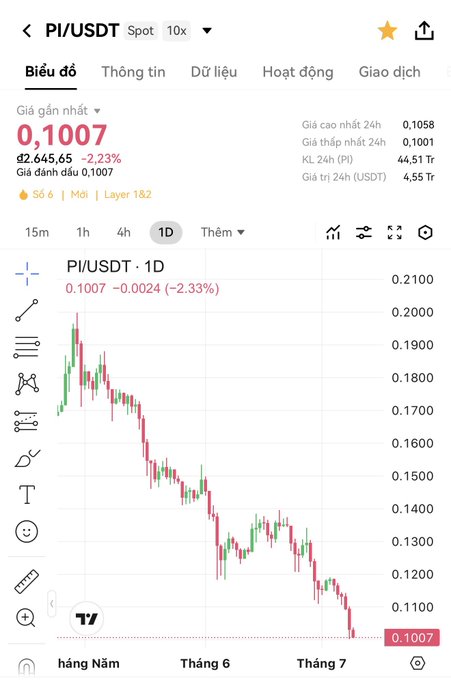 A cryptocurrency trading chart displays PI/USDT on a 1D timeframe, showing the token's price has dropped to 0.1007 USDT, down 2.23% (–0.0024), with a 24h low of 0.1001 and a 24h trading volume of 4.55 Trillion PI. The candlestick chart illustrates a steep downtrend from around 0.2000 down to current lows, visually reinforcing the poster's lament about Pi Network's price performance while they continue accumulating at these "cheap" levels.