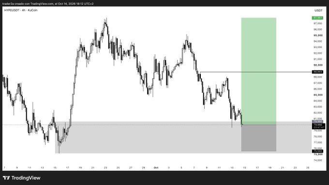 A TradingView 4-hour chart of $HYPE/USDT on KuCoin shows price action hovering around $79.7 after a sharp decline from the $89 area, with a highlighted green supply zone extending from roughly $80 up to $99. The chart visually supports the analysis that $HYPE must defend the daily orderblock around $75–80, as a break below 75 could open the door to a retest of the high $60s where prior consolidation occurred.