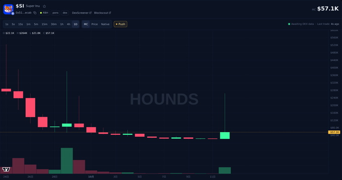 A cryptocurrency or stock chart on DEX Screener showing the ticker 'HOUNDS' ($SI) with a price of $57.1K and a downward trending candlestick pattern.