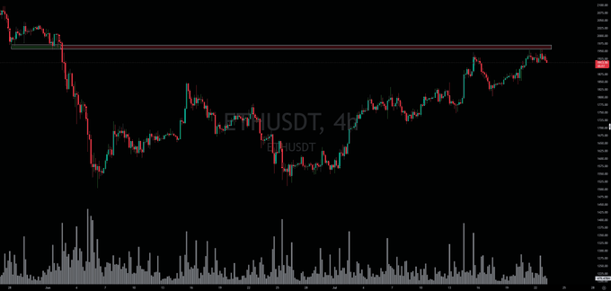 Cryptocurrency trading chart displaying ETH/USDT on a 4-hour timeframe with candlestick patterns and volume bars on a dark background.