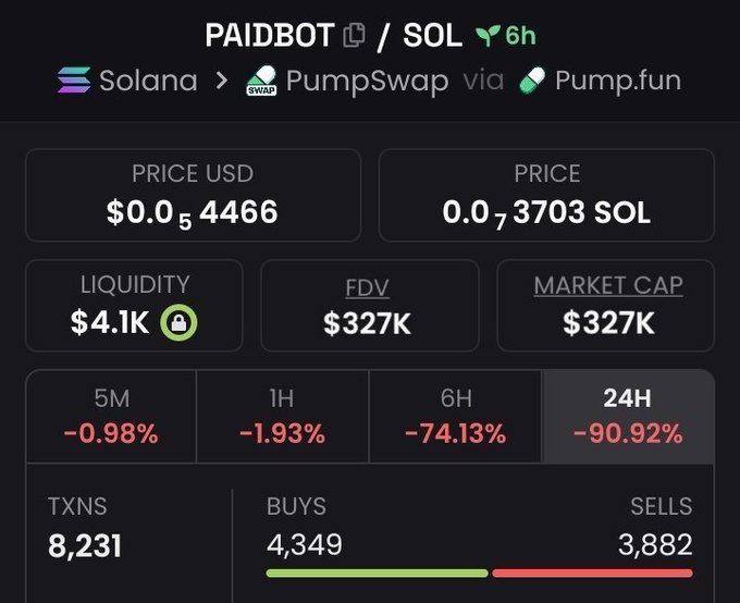 A crypto chart shows PAIDBOT/SOL on Solana via PumpSwap on Pump.fun, displaying a price of $0.054466, liquidity of $4.1K, market cap of $327K, and a steep -90.92% drop over 24H with 4,349 buys vs 3,882 sells.