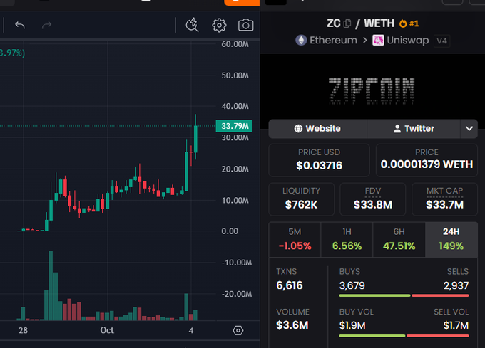 A trading interface displaying a candlestick chart for the ZC/WETH token pair on Ethereum via Uniswap V4 (Zicomics V4), with the current price at $0.03716 and a 24-hour gain of 149%.