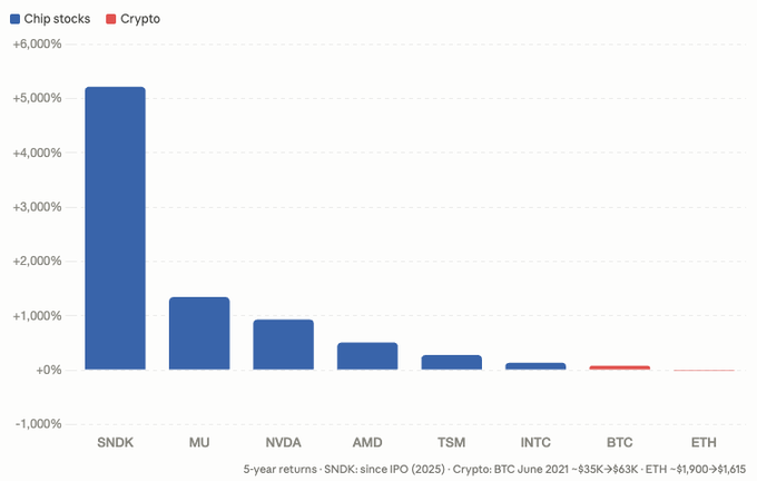 A bar chart titled "Chip stocks" vs "Crypto" compares 5-year returns, showing chip stocks dramatically outperforming crypto: SNDK leads at approximately +5,200%, followed by MU (+1,300%), NVDA (+930%), AMD (+500%), TSM, and INTC, while BTC (+79%) and ETH (-15%) trail significantly behind, illustrating the post's point that traders seeking outsized gains have shifted focus from crypto to Nasdaq-listed chipmakers.