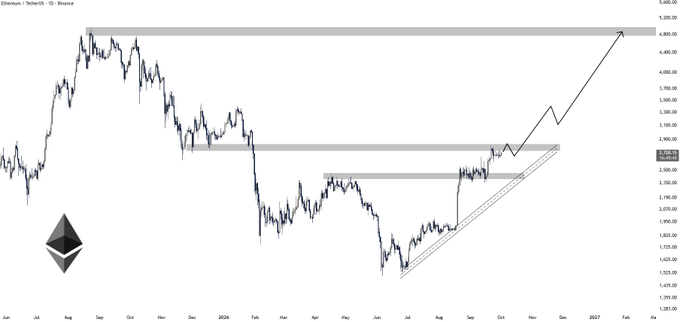 Ethereum/TetherUD (ETHUSDT) Binance chart showing a long-term price pattern with an ascending triangle formation and an arrow projecting a price target around $5,000-$5,500.