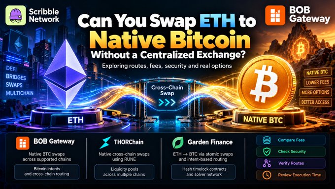 A promotional graphic titled 'Can You Swap ETH to Native Bitcoin Without a Centralized Exchange?' features Scribble Network and BOB Gateway logos, showcasing ETH and Bitcoin icons connected by a 'Cross-Chain Swap' bridge with options including BOB Gateway, THORChain, and Garden Finance.
