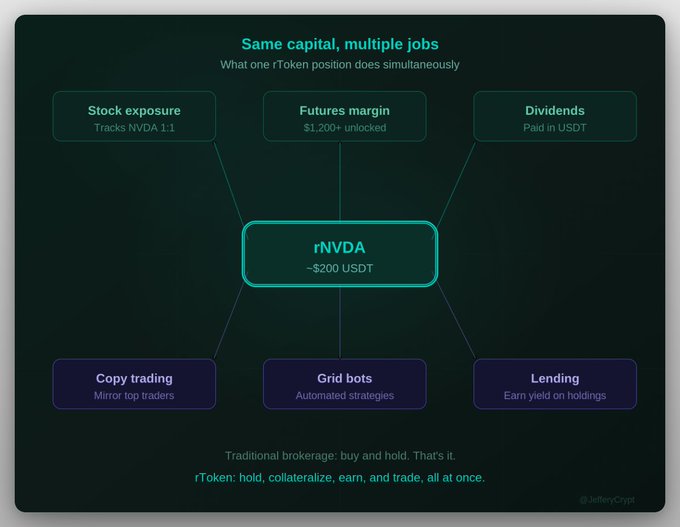 The image illustrates how a single rNVDA token (priced ~$200 USDT) can simultaneously provide NVDA stock exposure, unlock $1,200+ in futures margin, pay USDT dividends, enable copy trading, run grid bots, and earn yield through lending—contrasting with traditional brokerage "buy and hold" limitations and visually reinforcing the post's point about fragmented capital across multiple platforms.
