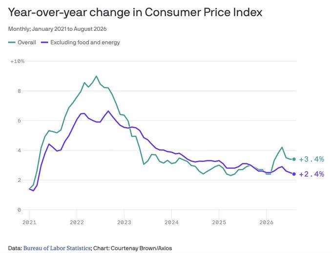A line chart titled "Year-over-year change in Consumer Price Index" shows monthly data from January 2021 to August 2026, tracking both overall CPI (currently 3.4%) and CPI excluding food and energy (currently 2.4%) sourced from the Bureau of Labor Statistics. The chart visually supports the post's "mixed signal" message by showing core inflation steadily cooling toward the Fed's 2% target, while the overall CPI line shows a recent uptick—reflecting the headline inflation rise to 0.4% driven largely by the gasoline price spike mentioned in the text.