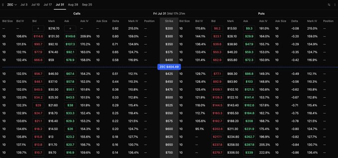 This image shows an options chain for ZEC (Zcash) with an expiration date of July 31, displaying calls on the left and puts on the right with the underlying at $204.95, alongside September 25 expiry options for comparison. The data supports the post's thesis by showing elevated implied volatility levels (with call IVs around 215% at the $200 strike) on the July 31 contracts, suggesting traders are pricing in significant near-term movement tied to the quantum-recoverable wallet catalyst.