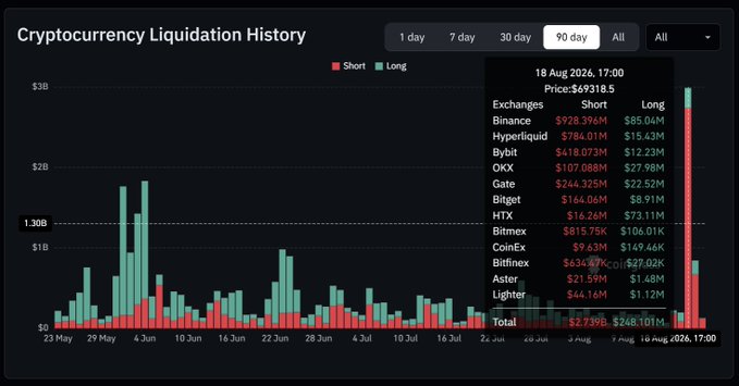 A dark-themed 'Cryptocurrency Liquidation History' chart shows short and long positions over 90 days, with a tooltip displaying data from 18 Aug 2026 showing a total of $2.73B short and $248.10M long liquidations across various exchanges.