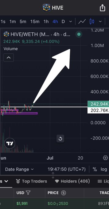 The image shows an overview of the HIVE trading platform that is being used to analyze and track stock prices for Bitcoin. A white arrow is pointing up towards a specific price point on the chart, indicating the desired price range. Below the chart, there's a note about the people who are aping and holding onto Bitcoin coins, suggesting that it could be a source of information or news relevant to the platform's activity. The text above this image focuses on the hashtag #BasedBot, which implies that it might be related to the specific cryptocurrency being tracked or monitored by the platform.