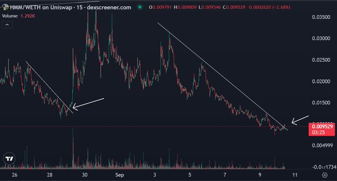 A 15-minute Uniswap chart for the HMM/WETH pair shows the token's price collapsing roughly 70% from ~0.030 to ~0.00953 WETH, with two white arrows highlighting the breakdowns of descending trendlines—visually underscoring the post's ironic "thinking billions" caption.