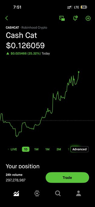 A mobile screenshot of the Robinhood Crypto app showing the Cash Cat ($CASHCAT) token at $0.126059, up 25.32% today, with a price chart displayed.
