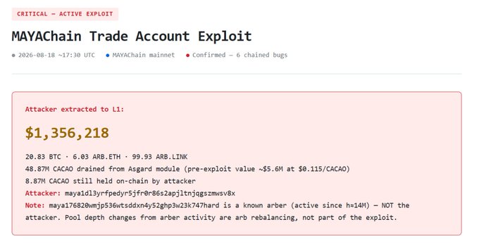 A security alert dashboard titled 'MAYAChain Trade Account Exploit' (CRITICAL – ACTIVE EXPLOIT, 2026-08-18) confirming 6 chained bugs, with an attacker extracting $1,356,218 from Asgard module.