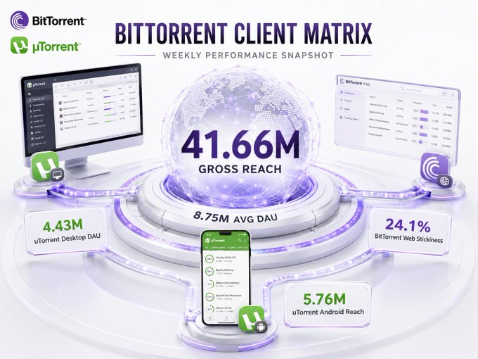An infographic titled 'BitTorrent Client Matrix: Weekly Performance Snapshot' showing a central globe graphic with 41.66M Gross Reach, surrounded by platform metrics including 4.43M uTorrent Desktop DAU, 8.75M Avg DAU, 24.1% BitTorrent Web Stickiness, and 5.76M uTorrent Android Reach.