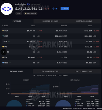 Antalpha's portfolio overview showing $143,212,061.11 in total holdings, with Tether Gold (XAUT) highlighted as the largest position at $3,976.4M (+1.57%), supporting the update about their $241M XAUT purchase and $50M in current gains.
