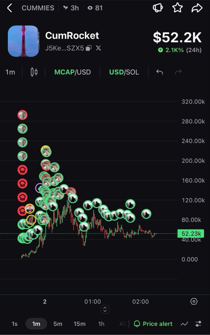 A trading chart for the token "CumRocket" (CUMMIES) shows a price of $52.2K with a 2.1K% gain, marked with numerous green buy and red sell emoji circles.