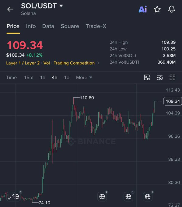 A Binance trading chart displays SOL/USDT at $109.34, up 8.12% in 24 hours, with a recent high of $110.60 and a 24-hour low of $100.25 on 3.53M SOL volume—visually confirming the "SOL IS PUMPING HARD" rally with a sharp upward price spike on the 4h candlestick chart.