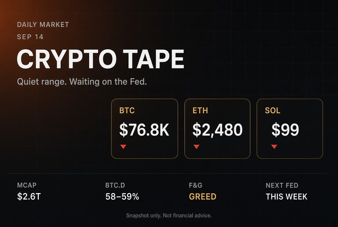 A 'Crypto Tape' daily market graphic dated Sep 14, showing BTC at $76.8K, ETH at $2,480, and SOL at $99, all with downward red arrows, noting 'Quiet range. Waiting on the Fed.'