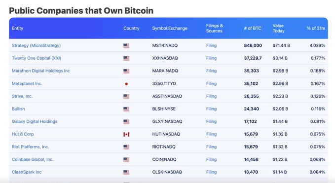 A table titled "Public Companies that Own Bitcoin" listing entities like Strategy (MSTR), Twenty One Capital (XXI), Marathon Digital (MARA), Metaplanet (3350), and Strike (ASST), showing their BTC holdings, value, and percentage of 21m supply.