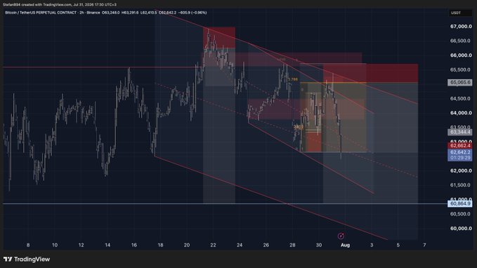 A TradingView chart of Bitcoin/USDT perpetual contract (4-hour timeframe) showing a descending channel pattern with red bearish trend lines, where the price has just tapped the first pivot resistance level near $66,766, coinciding with the upper trendline of the falling wedge/channel structure before pulling back to around $62,862.