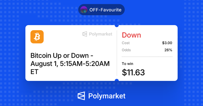 A Polymarket prediction interface displays a 'Bitcoin Up or Down - August 1, 5:15AM-5:20AM ET' betting option with the 'Down' outcome marked as a favorite at 26% odds.