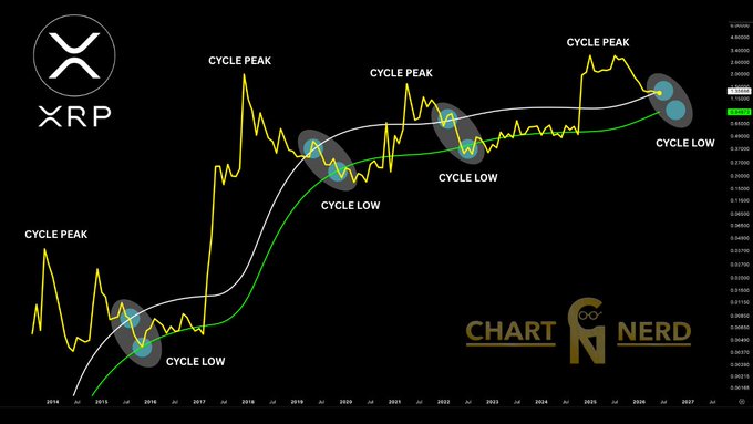 The image shows a line graph representing the price of Ripple cryptocurrency over time, starting from January 1st, 2016, ending on December 31st, 2016. It provides an analysis of Ripple's performance throughout those seven days, with each day marked distinctly. The chart indicates that Ripple has experienced periods of high and low prices during this period. There are also labels below the graph indicating cycles in price movement or the "middle" part of the graph, which could be seen as a potential cycle low opportunity for Ripple trading.