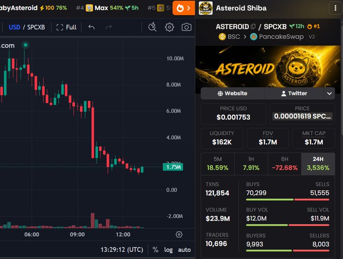 A trading chart shows BabyAsteroid (ASTEROID/SPCXB) dropping sharply from around 10M to 1.75M on PancakeSwap, with the page noting 6H performance of -72.68% and 10,696 traders.