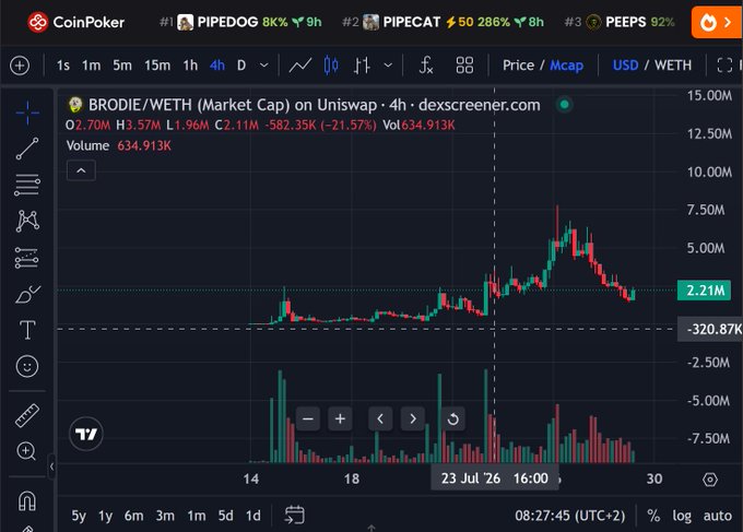 A Dexscreener chart for the BRODIE/WETH pair on Uniswap, showing a market cap of 2.70M, down 21.57%, with 634.913K volume and a 4-hour candlestick view from July 2026.