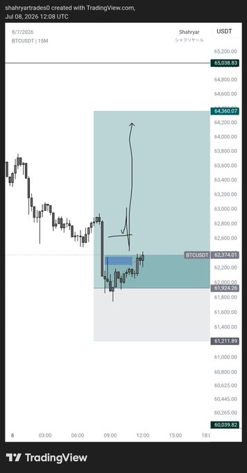 A 15-minute BTCUSDT chart from TradingView showing Bitcoin's recent consolidation between $61,211 and $64,360, with a small blue trading range highlighted near $62,374 — illustrating the sideways, range-bound price action the poster describes as a "boring" or repetitive day lacking strong directional momentum.