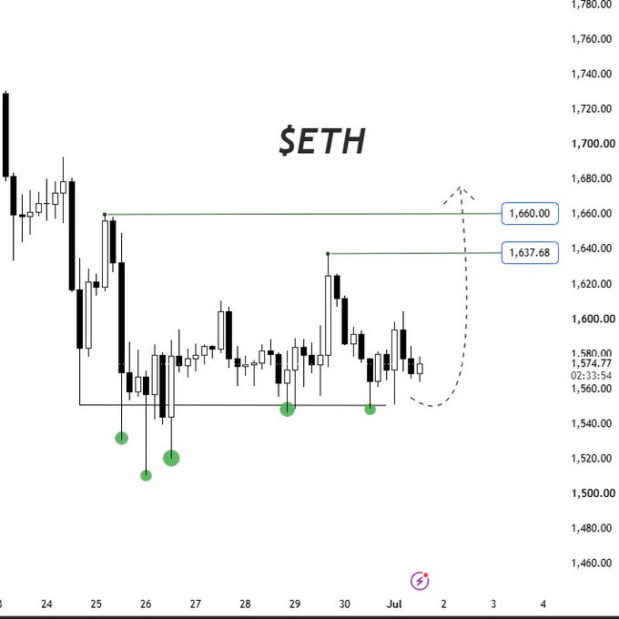 A $ETH candlestick chart shows a relief bounce from the ~$1,560 support zone toward the $1,637–$1,660 resistance levels, with green dots marking recent swing lows and a dashed arrow projecting upward continuation.