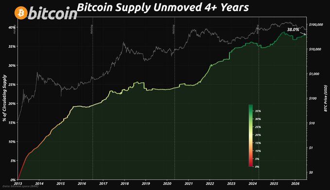 A line chart titled "Bitcoin Supply Unmoved 4+ Years" shows the percentage of circulating Bitcoin supply that has remained unmoved for over four years, rising steadily from near 0% in 2013 to 38.0% by 2026, with a green color gradient indicating increasing supply illiquidity over time. The chart visually supports the post's claim that 38% of total Bitcoin supply is currently held by long-term holders, reinforcing the narrative of strong conviction and HODL behavior among Bitcoin investors.