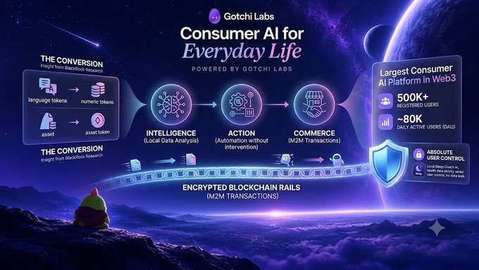 A Gotchi Labs promotional graphic titled 'Consumer AI for Everyday Life' featuring intelligence, action, and commerce tokens, with stats showing 500K+ registered users and ~80K daily active users.