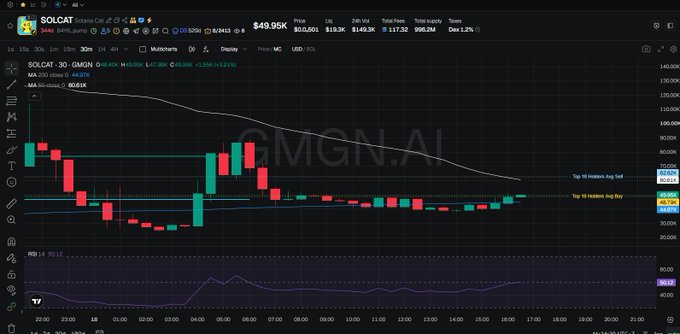 A cryptocurrency trading chart for SOLCAT on GMGN.AI showing a price of $49,956 with candlestick patterns indicating a 44.27% decline over 30 minutes.