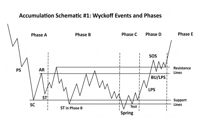 A Wyckoff Accumulation Schematic diagram showing Phases A through E with key events labeled (PS, SC, AR, ST, Spring, Test, LPS, SOS, BU/LPS) between resistance and support lines, illustrating the market structure pattern referenced in the discussion suggesting Bitcoin has likely completed the ST (Secondary Test) in Phase B of accumulation.