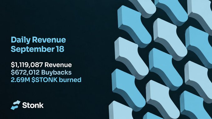 A promotional graphic from Stonk displaying daily revenue metrics for September 18, showing $1,119,087 in revenue, $672,012 in buybacks, and 2.69M $STONK burned, reinforcing the post's bullish sentiment about the protocol's strong fundamentals and growth potential.