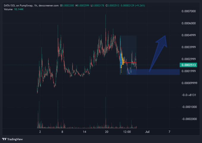 A TradingView chart showing DATA/SOL on PumpSwap with a +9.26% gain, current price 0.0002300, featuring a blue upward arrow indicating bullish momentum near 0.002513.
