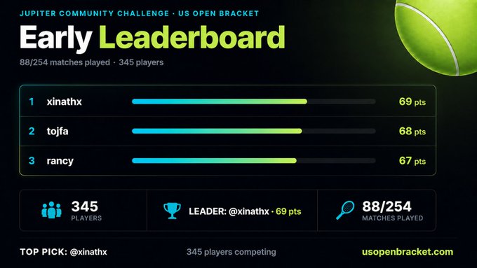 The image shows the Jupiter Community Challenge US Open Bracket "Early Leaderboard" with 88/254 matches played and 345 players competing, where xinathx leads with 69 points, followed closely by tojfa at 68 points and rancy at 67 points in a tight top-three race.