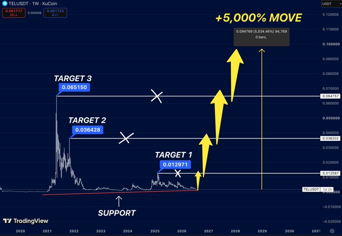 A TradingView weekly chart for TELUSDT on KuCoin projecting a +5,000% move with three targets at $0.012971, $0.036428, and $0.065150 from a support level around 2026.