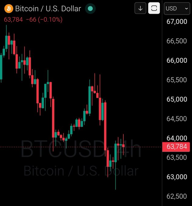 A candlestick chart displays the BTC/USD (Bitcoin/U.S. Dollar) trading pair on the H1 timeframe, with the current price at $63,784, down $66 (-0.10%) on the day. The chart shows a downward trend from the $66,500+ area, reinforcing the poster's "GM Bitcoin $63,000" message.