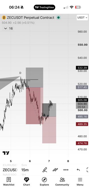 A TradingView mobile chart of ZECUSDT Perpetual Contract showing price at 504.90 (+2.56, +0.51%) with bearish technical patterns marked on a 15-minute timeframe.