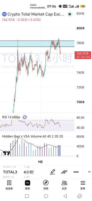 A TradingView mobile screenshot displaying the Crypto Total Market Cap Excluding BTC and ETH at 765.92B, down 3.25B (-0.42%), with a 4-hour candlestick chart and RSI 14 indicator.