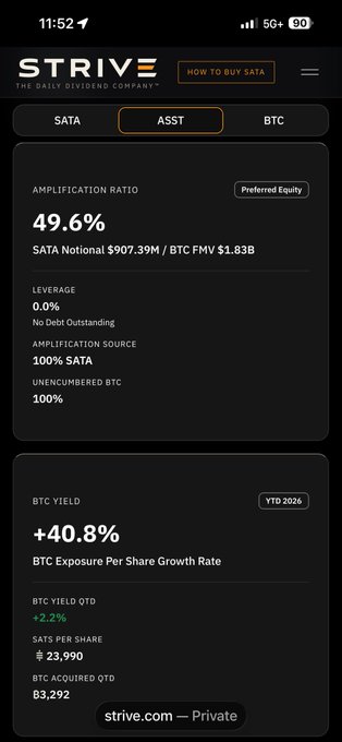 A mobile screenshot of the Strive website (strive.com) for the Daily Dividend Company, showing ASST (Preferred Equity) with 49.6% amplification ratio, $907.39M SATA notional, BTC FMV $1.83B, and BTC Yield YTD 2026 of +40.8%.