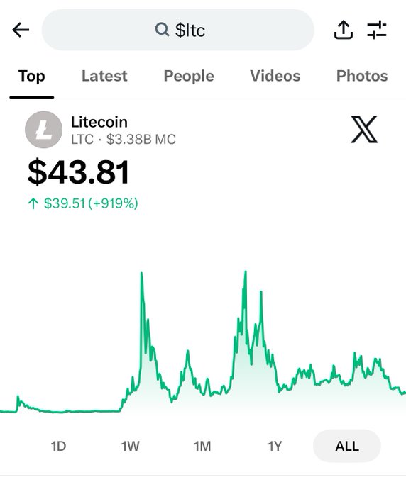 A mobile screenshot showing Litecoin (LTC) priced at $43.81 with a +919% gain (+$39.51), market cap of $3.38B, and an 'ALL' timeframe price chart.