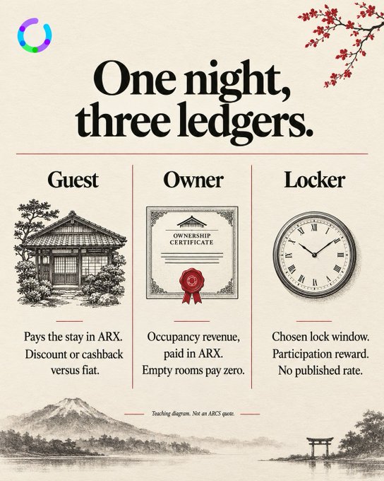 An infographic titled 'One night, three ledgers' explaining Guest, Owner, and Locker roles in a blockchain-based lodging system with Japanese-style illustrations of a house, ownership certificate, and clock.